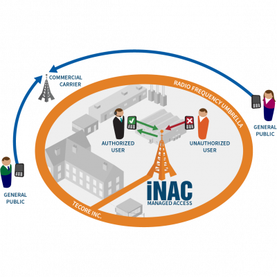iNAC-Managed-Access